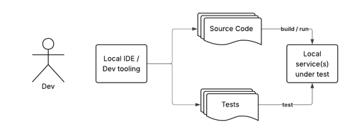 Local Development without Testkube